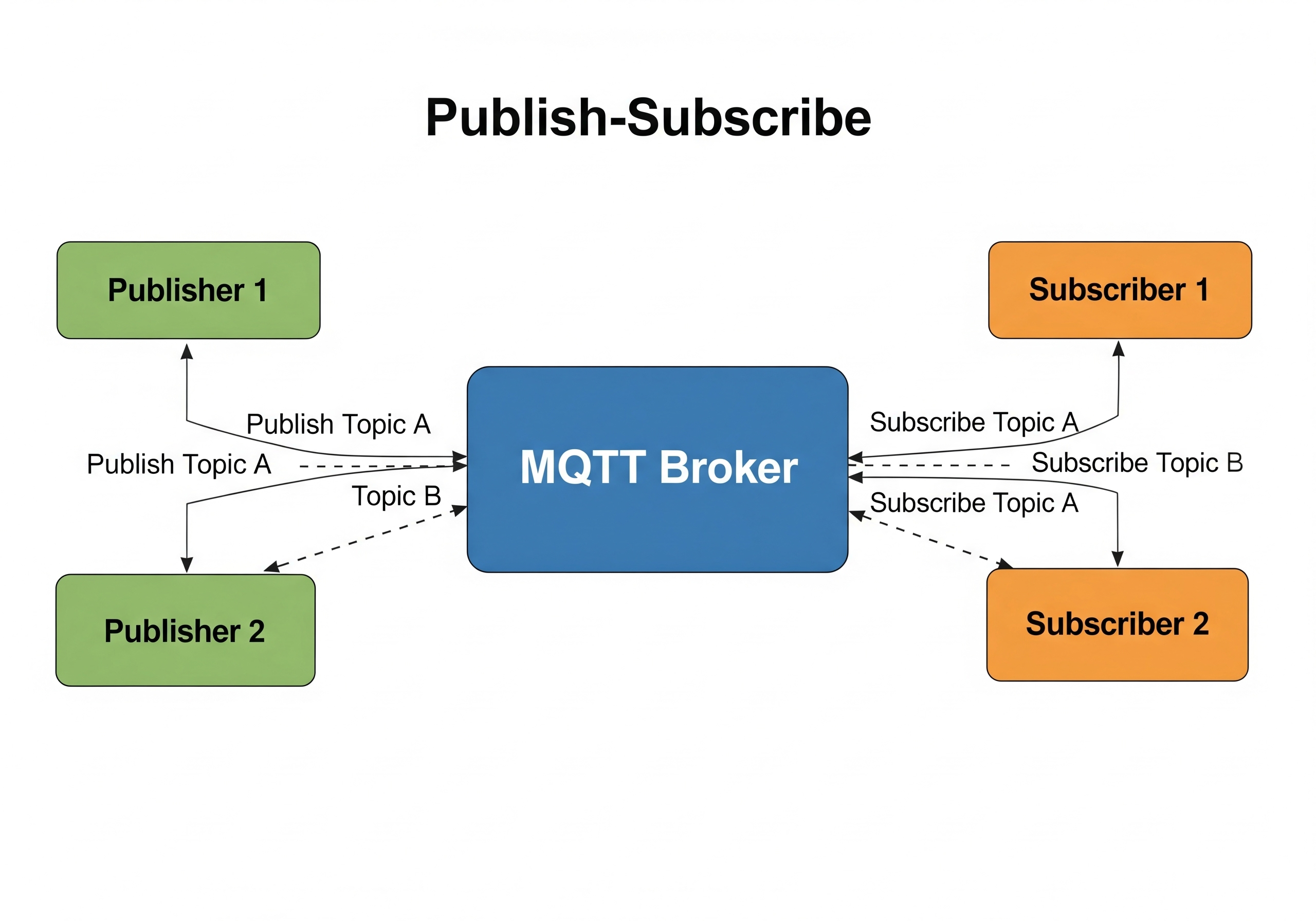 MQTT Protocol Diagram